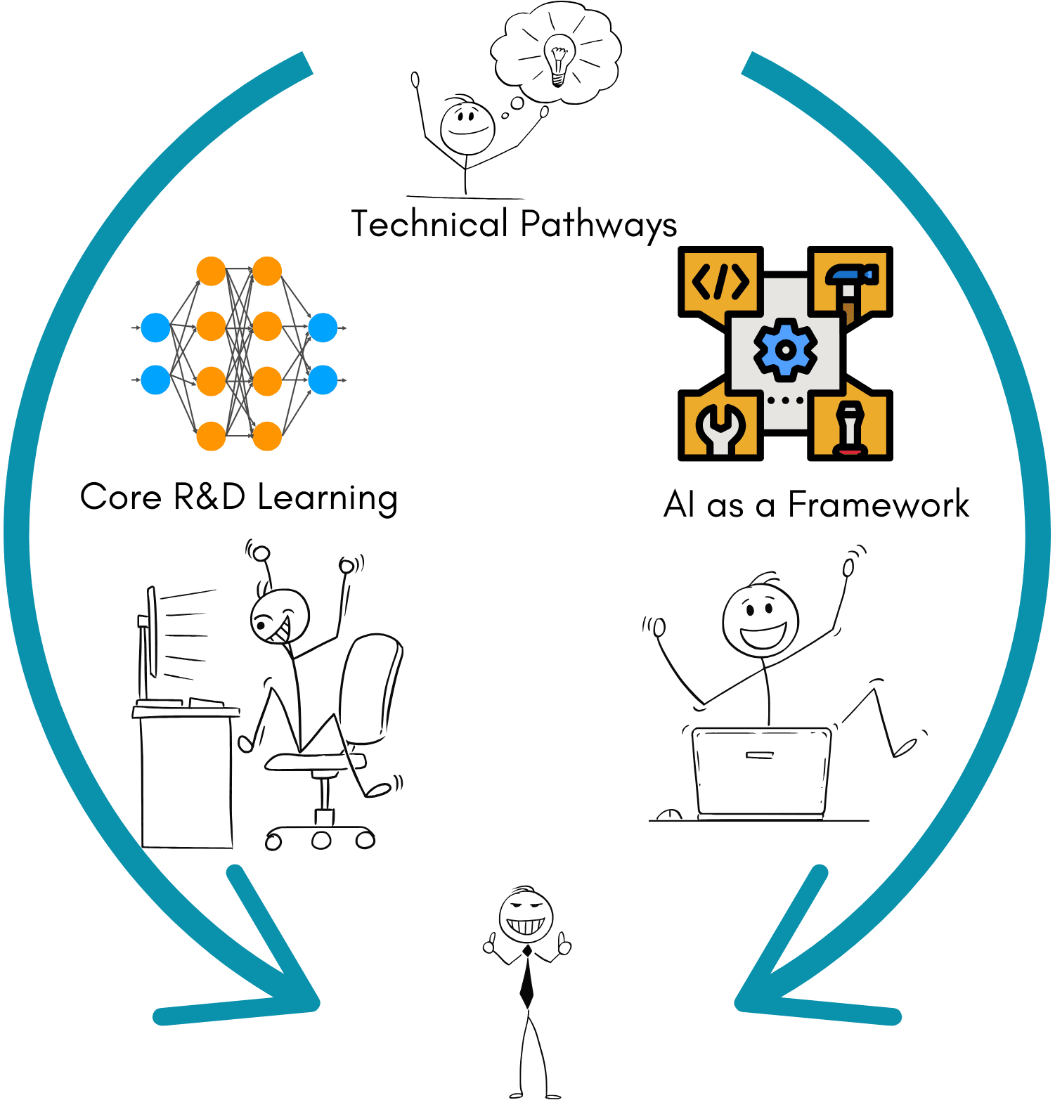 Technical Pathways